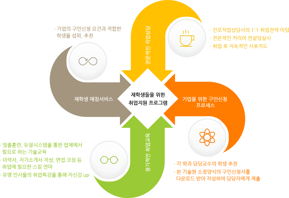 재학생들을 위한 취업지원 프로그램 설명